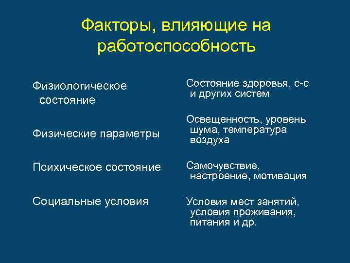 Факторы, влияющие на работоспособность Физиологическое состояние Состояние здоровья, с-с и других систем Физические параметры