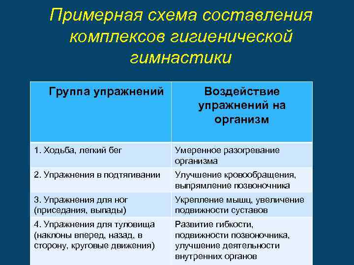 Примерная схема составления комплексов гигиенической гимнастики Группа упражнений Воздействие упражнений на организм 1. Ходьба,