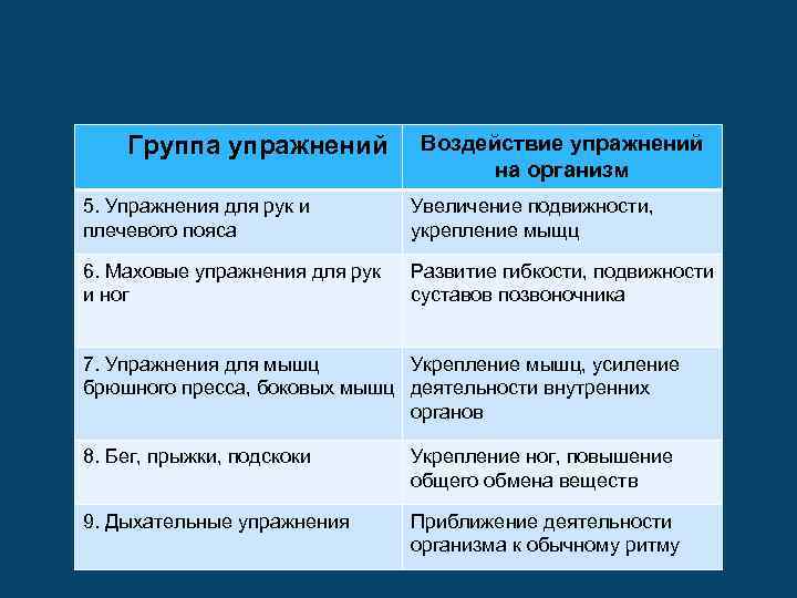 Группа упражнений Воздействие упражнений на организм 5. Упражнения для рук и плечевого пояса Увеличение