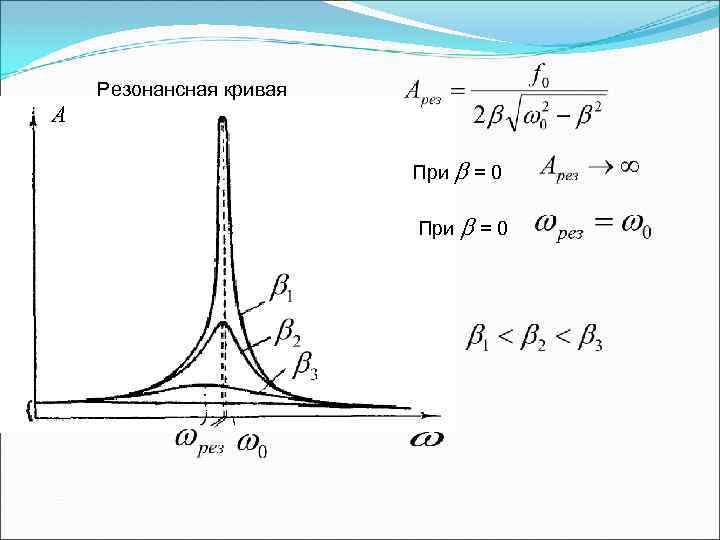Резонансная кривая А При = 0 