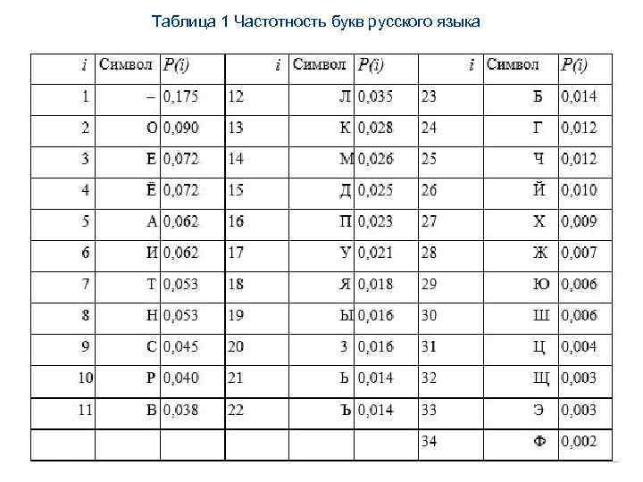 Таблица 1 Частотность букв русского языка 