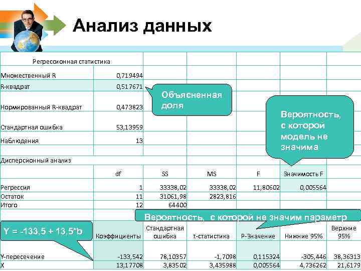 Анализ данных Регрессионная статистика Множественный R 0, 719494 R-квадрат 0, 517671 Нормированный R-квадрат 0,