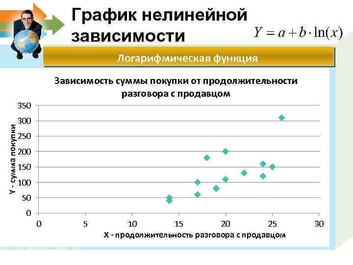 График нелинейной зависимости Логарифмическая функция Зависимость суммы покупки от продолжительности разговора с продавцом Y