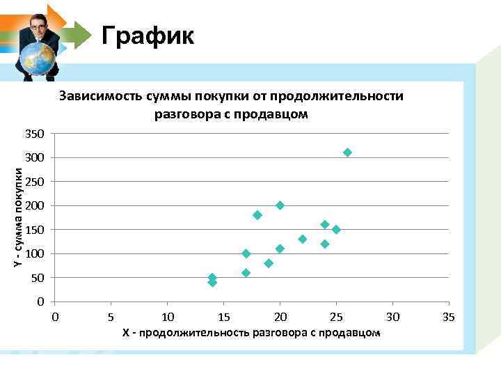 График Зависимость суммы покупки от продолжительности разговора с продавцом 350 Y - сумма покупки