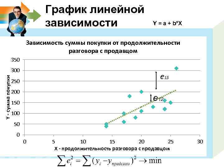 График линейной зависимости Y = a + b*X Зависимость суммы покупки от продолжительности разговора