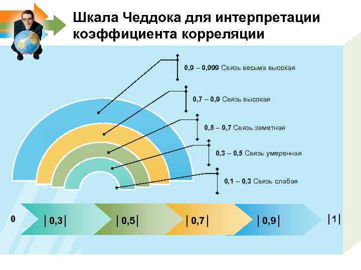 Шкала Чеддока для интерпретации коэффициента корреляции 0, 9 – 0, 999 Связь весьма высокая