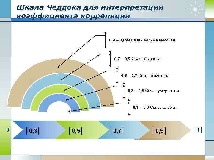 Шкала Чеддока для интерпретации коэффициента корреляции 0, 9 – 0, 999 Связь весьма высокая