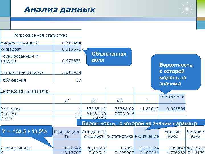 Анализ данных Регрессионная статистика Множественный R 0, 719494 R-квадрат 0, 517671 Нормированный Rквадрат 0,