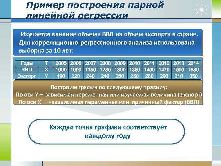 Пример построения парной линейной регрессии Изучается влияние объема ВВП на объем экспорта в стране.
