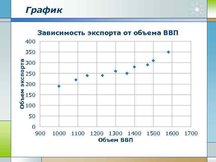 График Зависимость экспорта от объема ВВП 400 Объем экспорта 350 300 250 200 150