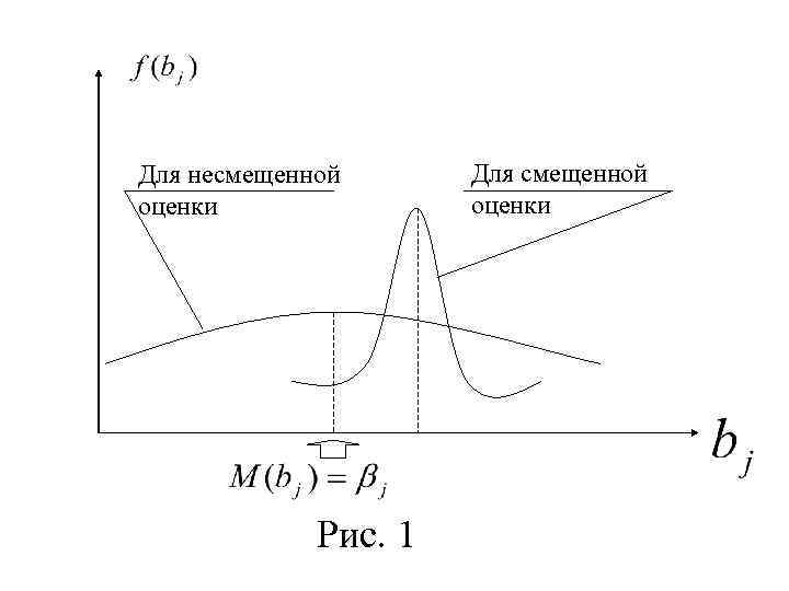 Для несмещенной оценки Рис. 1 Для смещенной оценки 