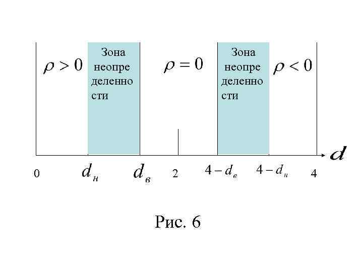 Зона неопре деленно сти 0 Зона неопре деленно сти 2 Рис. 6 4 