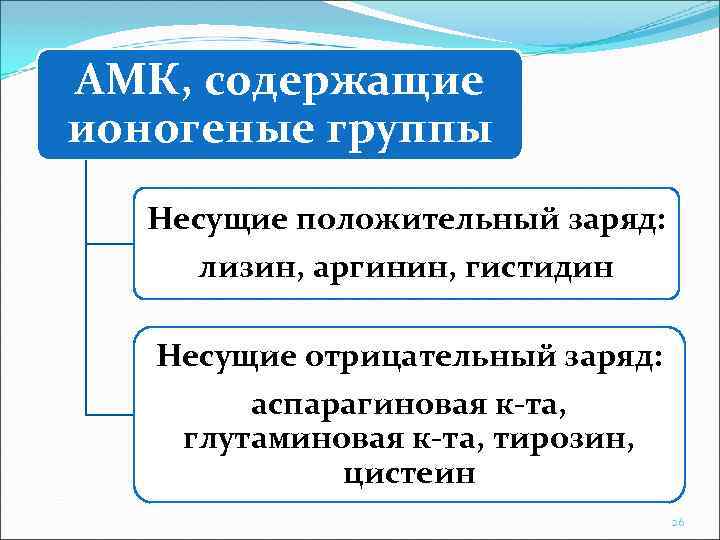 АМК, содержащие ионогеные группы Несущие положительный заряд: лизин, аргинин, гистидин Несущие отрицательный заряд: аспарагиновая