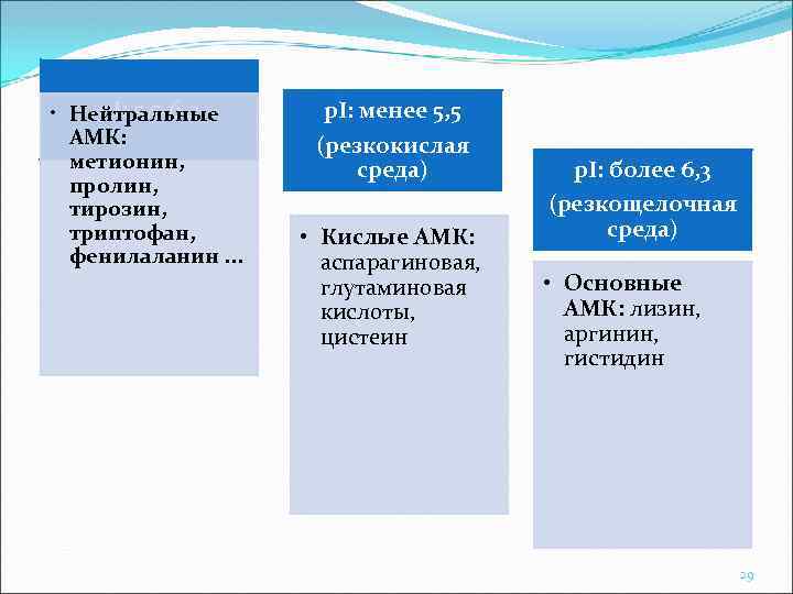 p. I: 5, 5 -6, 3 • Нейтральные АМК: метионин, пролин, тирозин, триптофан, фенилаланин.