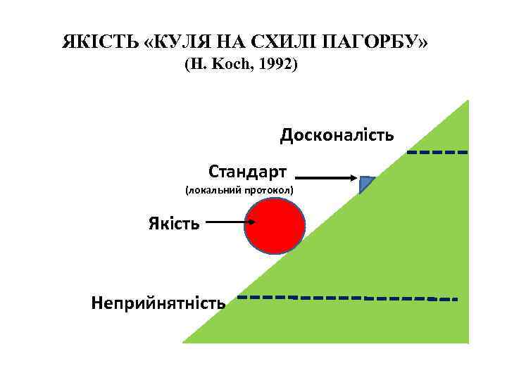 ЯКІСТЬ «КУЛЯ НА СХИЛІ ПАГОРБУ» (H. Koch, 1992) Досконалість Стандарт (локальний протокол) Якість Неприйнятність