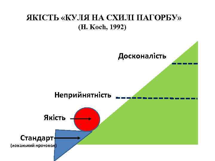 ЯКІСТЬ «КУЛЯ НА СХИЛІ ПАГОРБУ» (H. Koch, 1992) Досконалість Неприйнятність Якість Стандарт (локальний протокол)