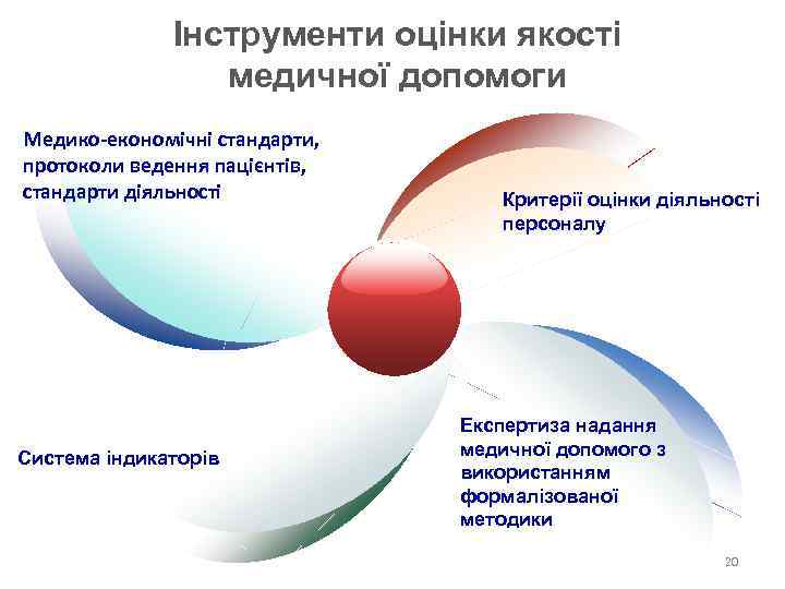 Інструменти оцінки якості медичної допомоги Медико-економічні стандарти, протоколи ведення пацієнтів, стандарти діяльності Система індикаторів