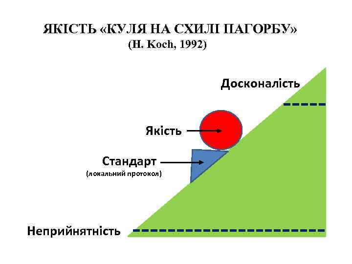 ЯКІСТЬ «КУЛЯ НА СХИЛІ ПАГОРБУ» (H. Koch, 1992) Досконалість Якість Стандарт (локальний протокол) Неприйнятність