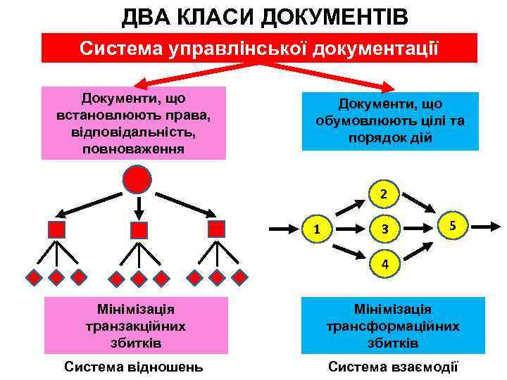 ДВА КЛАСИ ДОКУМЕНТІВ Система управлінської документації Документи, що встановлюють права, відповідальність, повноваження Документи, що