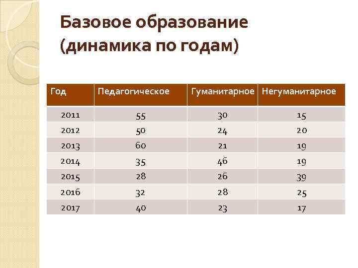 Базовое образование (динамика по годам) Год Педагогическое Гуманитарное Негуманитарное 2011 55 30 15 2012