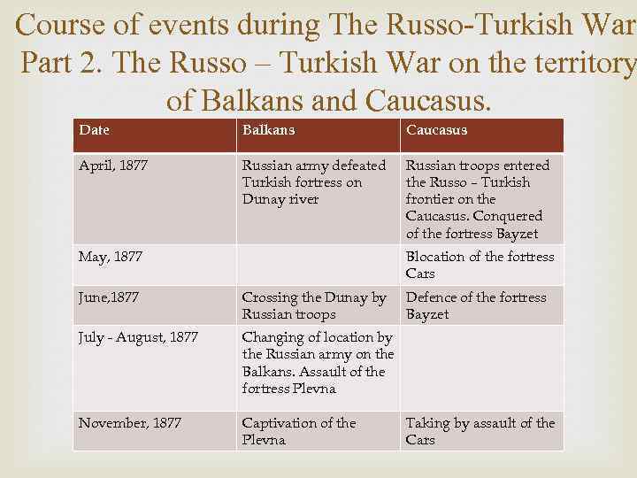 Course of events during The Russo-Turkish War. Part 2. The Russo – Turkish War