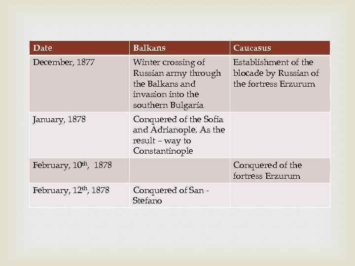 Date Balkans Caucasus December, 1877 Winter crossing of Russian army through the Balkans and