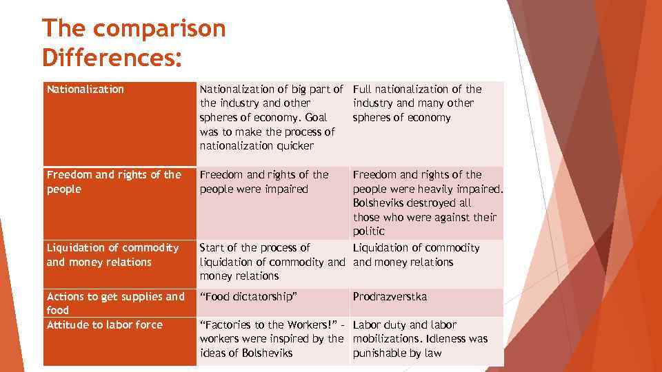 The comparison Differences: Nationalization of big part of Full nationalization of the industry and