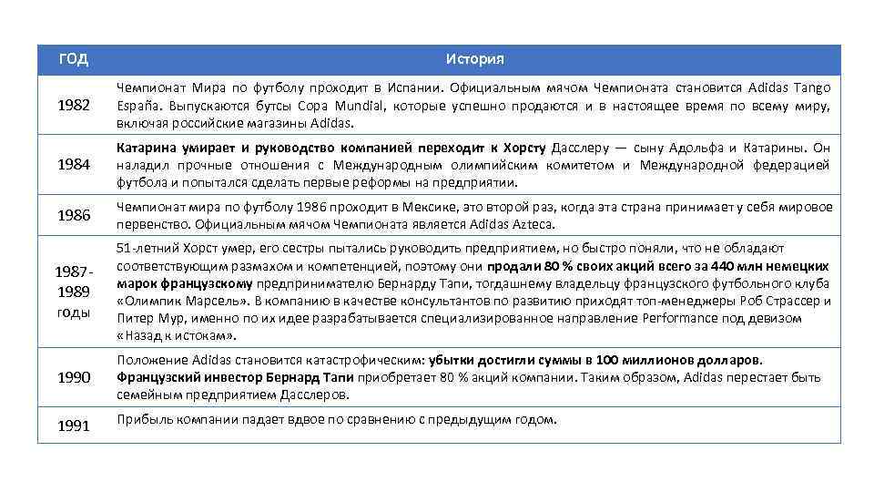 ГОД История 1982 Чемпионат Мира по футболу проходит в Испании. Официальным мячом Чемпионата становится