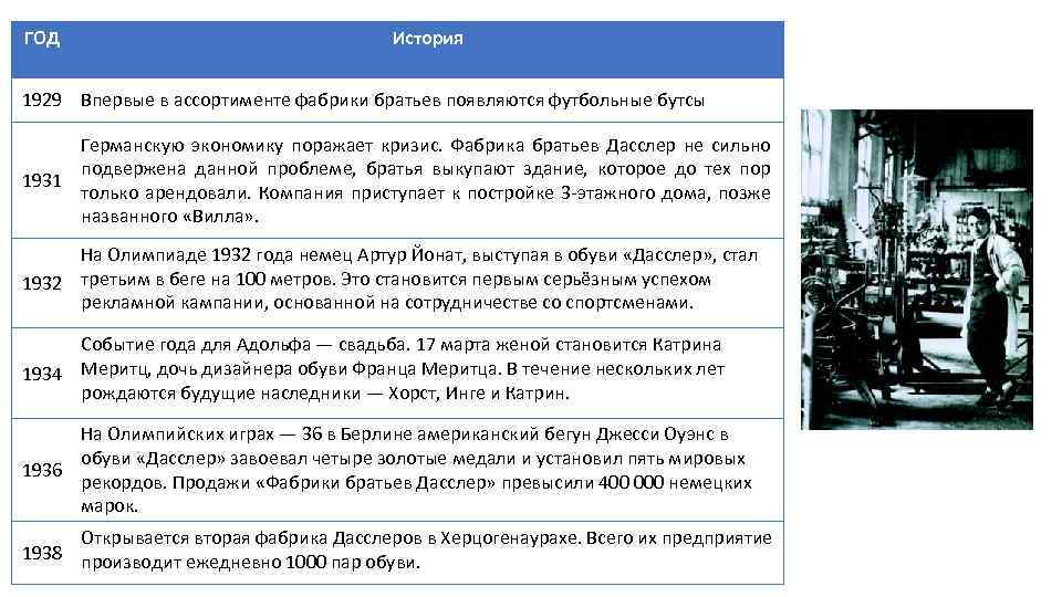 ГОД История 1929 Впервые в ассортименте фабрики братьев появляются футбольные бутсы Германскую экономику поражает