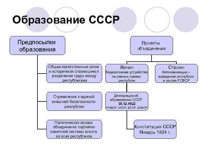 Новая экономическая политика в советской россии образование ссср презентация