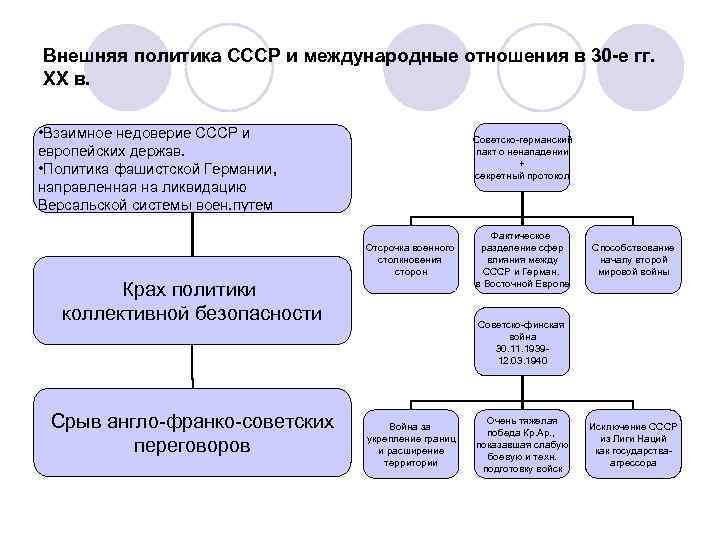 Внешняя политика СССР и международные отношения в 30 -е гг. ХХ в. • Взаимное