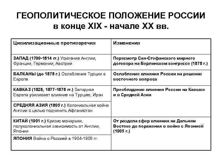 ГЕОПОЛИТИЧЕСКОЕ ПОЛОЖЕНИЕ РОССИИ в конце XIX - начале XX вв. Цивилизационные противоречия Изменения ЗАПАД