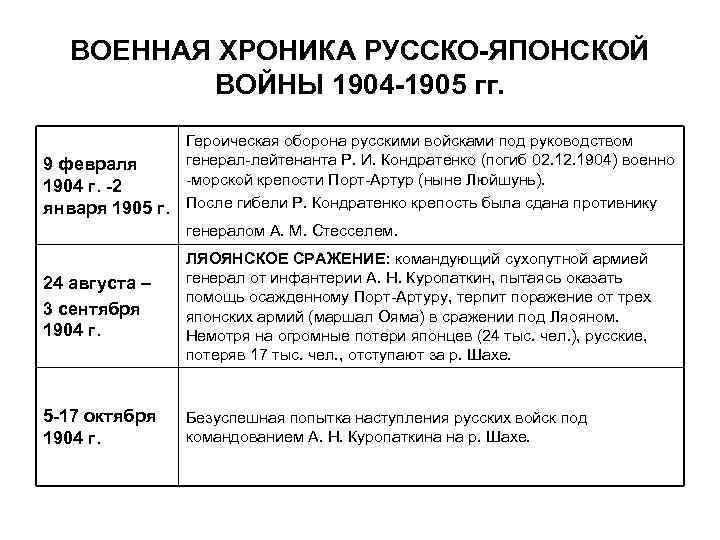 ВОЕННАЯ ХРОНИКА РУССКО-ЯПОНСКОЙ ВОЙНЫ 1904 -1905 гг. 9 февраля 1904 г. -2 января 1905