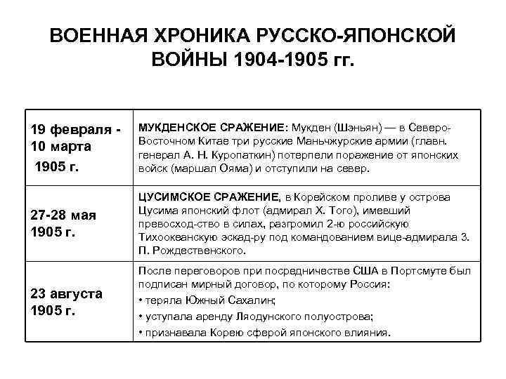 ВОЕННАЯ ХРОНИКА РУССКО-ЯПОНСКОЙ ВОЙНЫ 1904 -1905 гг. 19 февраля 10 марта 1905 г. МУКДЕНСКОЕ