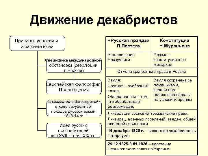 Движение декабристов Причины, условия и исходные идеи Специфика международной обстановки (революции в Европе) Европейская