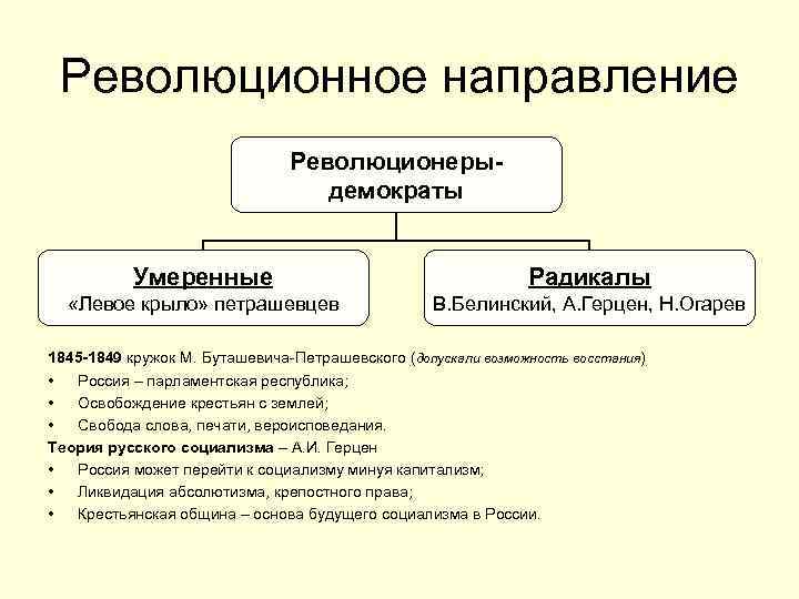 Революционное направление Революционерыдемократы Умеренные Радикалы «Левое крыло» петрашевцев В. Белинский, А. Герцен, Н. Огарев