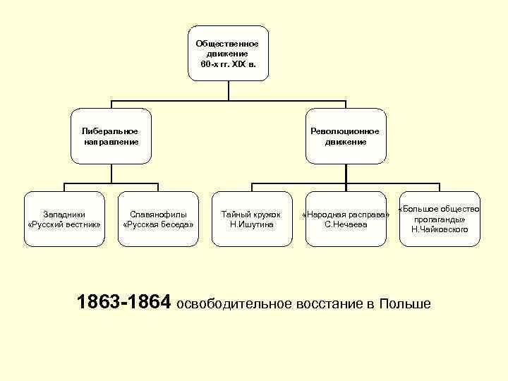 Общественное движение 60 -х гг. XIX в. Либеральное направление Западники «Русский вестник» Славянофилы «Русская