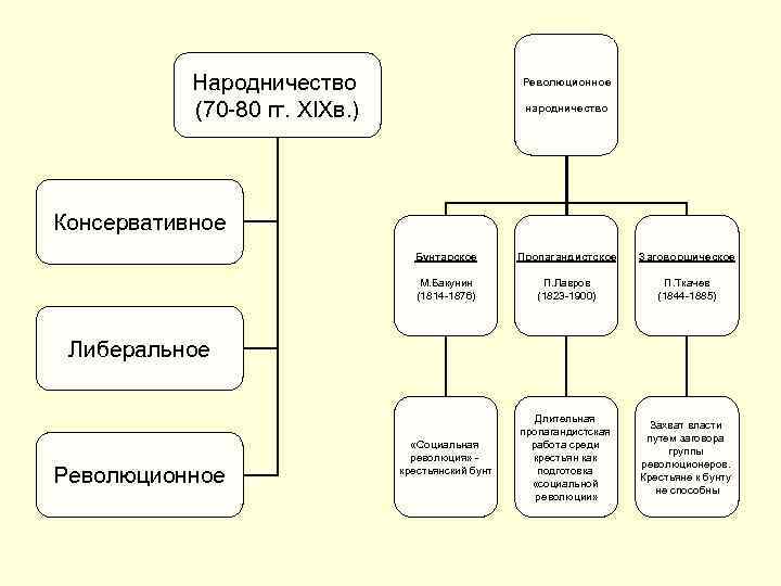 Народничество (70 -80 гг. XIXв. ) Революционное народничество Консервативное Бунтарское Пропагандистское Заговорщическое М. Бакунин