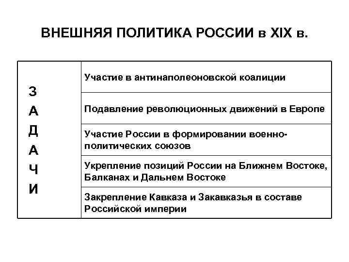 ВНЕШНЯЯ ПОЛИТИКА РОССИИ в XIX в. Участие в антинаполеоновской коалиции З А Д А