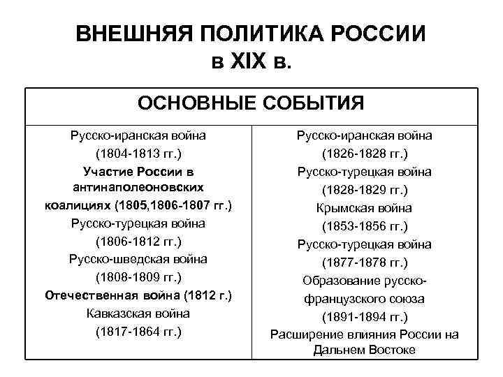 ВНЕШНЯЯ ПОЛИТИКА РОССИИ в XIX в. ОСНОВНЫЕ СОБЫТИЯ Русско-иранская война (1804 -1813 гг. )