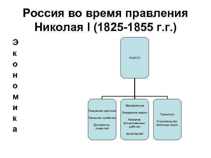 Россия во время правления Николая l (1825 -1855 г. г. ) Э к о