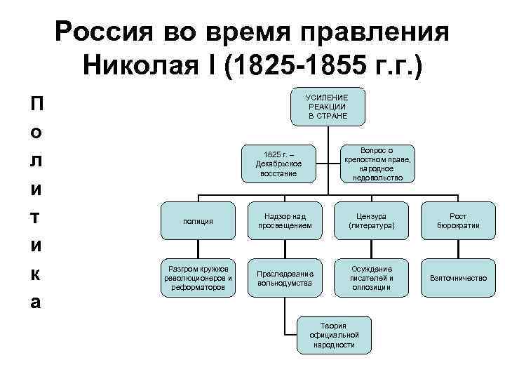 Россия во время правления Николая l (1825 -1855 г. г. ) П о л