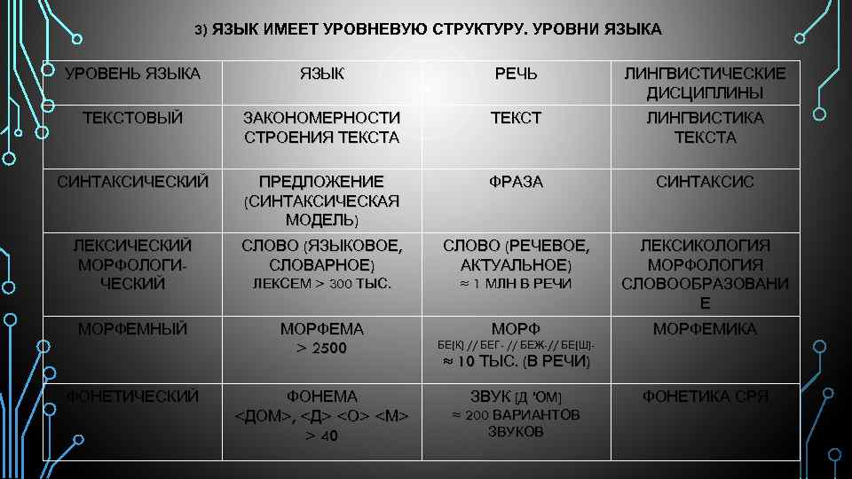 Синтаксическая схема илиответ соответствует синтаксическому уровню языковой структуры