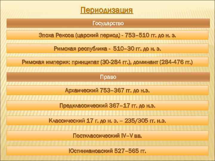 Периодизация Государство Эпоха Рексов (царский период) - 753– 510 гг. до н. э. Римская