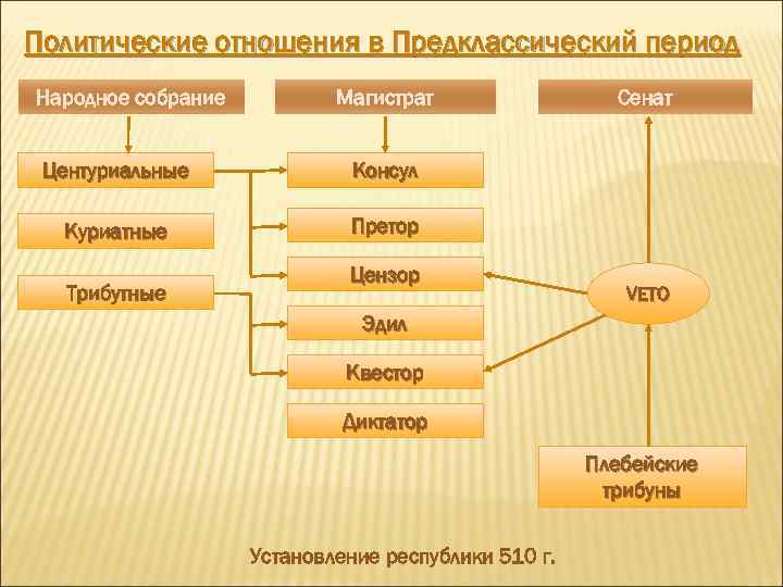 Политические отношения в Предклассический период Народное собрание Магистрат Центуриальные Консул Куриатные Сенат Претор Трибутные