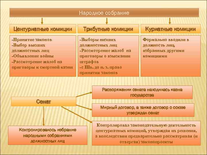 Народное собрание Центуриатные комиции -Принятие законов -Выбор высших должностных лиц -Объявление войны -Рассмотрение жалоб