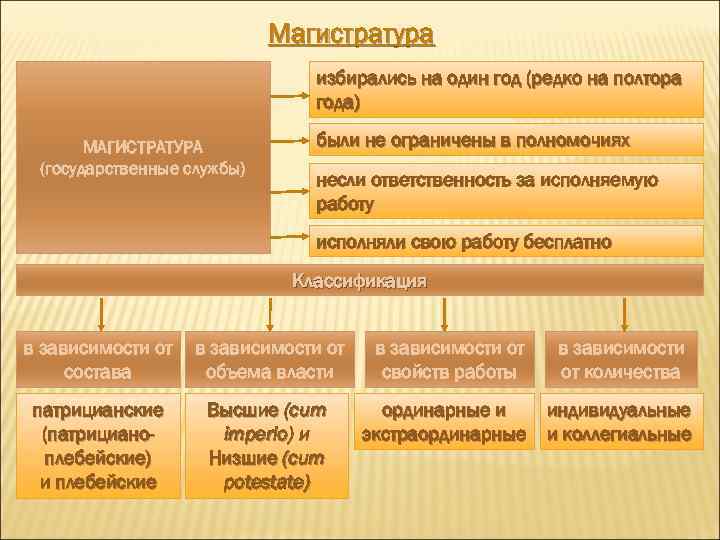 Магистратура избирались на один год (редко на полтора года) МАГИСТРАТУРА (государственные службы) были не