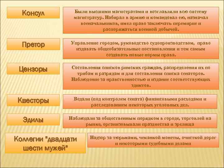 Консул Были высшими магистратами и возглавляли всю систему магистратур. Набирал в армию и командовал