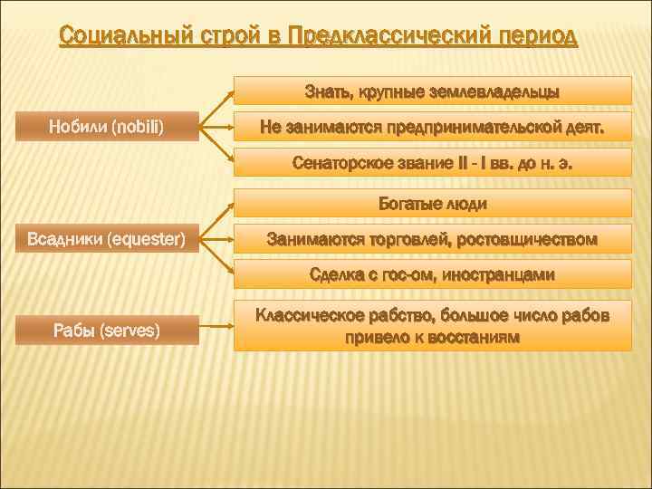 Социальный строй в Предклассический период Знать, крупные землевладельцы Нобили (nobili) Не занимаются предпринимательской деят.