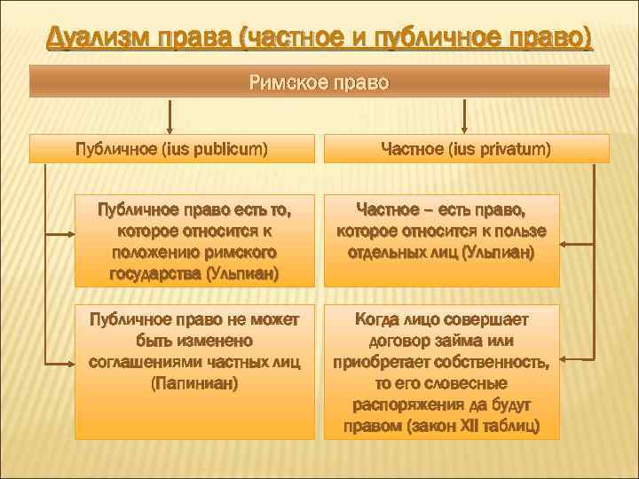 Дуализм права (частное и публичное право) Римское право Публичное (ius publicum) Частное (ius privatum)